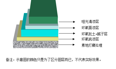 佛山環(huán)氧薄涂地坪（啞光型）施工方案.png