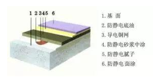 佛山防靜電地坪漆